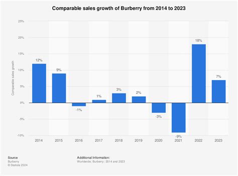 burberry industry statistics